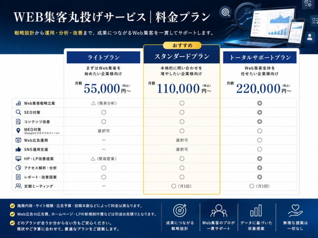 WEB集客丸投げサービスの料金プラン｜ライト・スタンダード・トータルサポートの費用比較